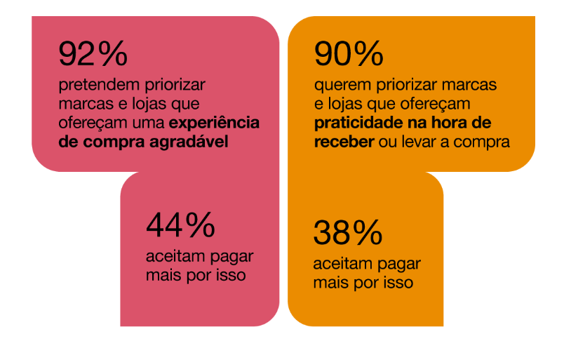 Entregas no mesmo dia: Como pequenos negócios estão fazendo e ganhando dos gigantes do e-commerce 1 Fonte: pwC Brasil